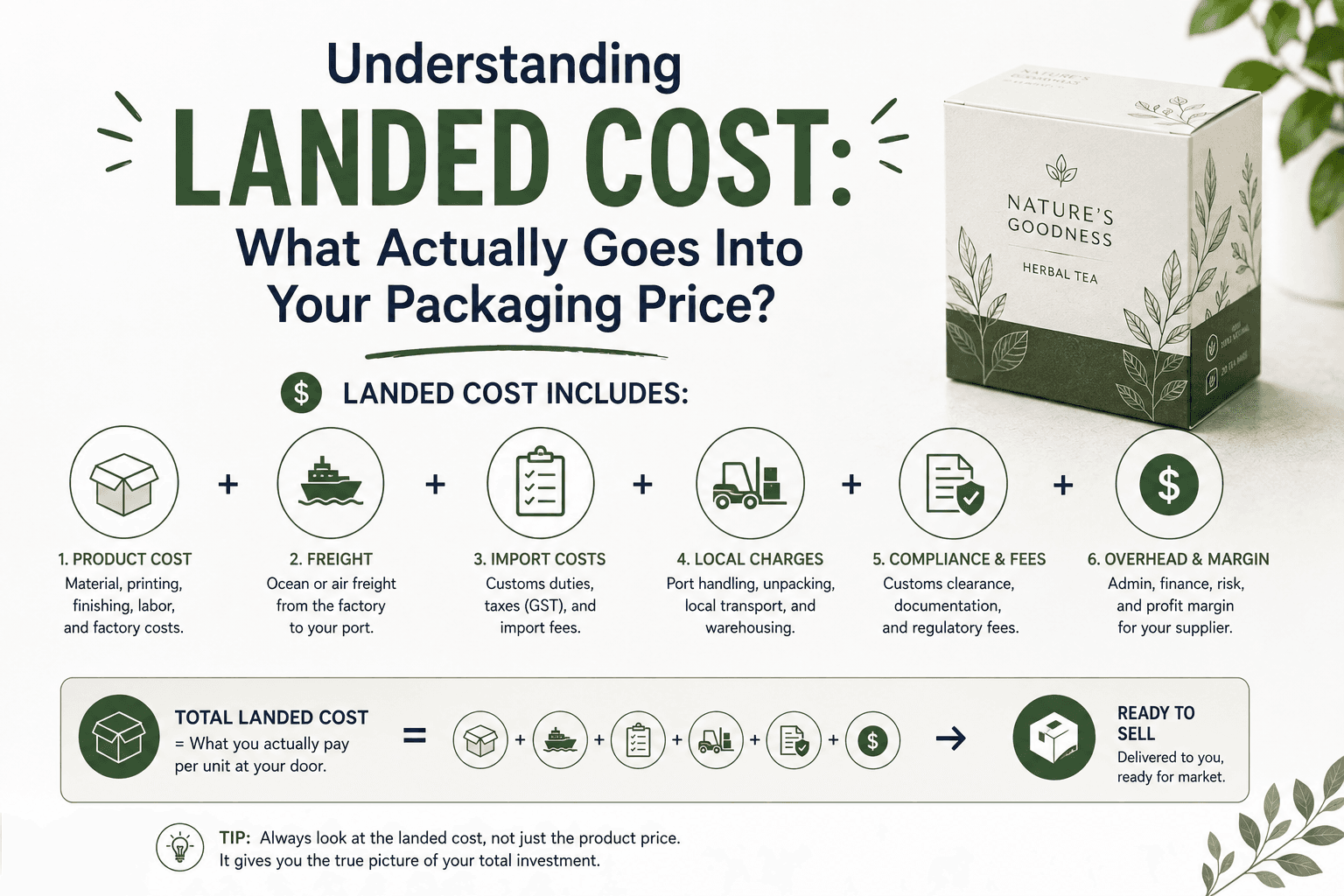 Understanding Landed Cost graphic, breaking down the six components of packaging landed cost