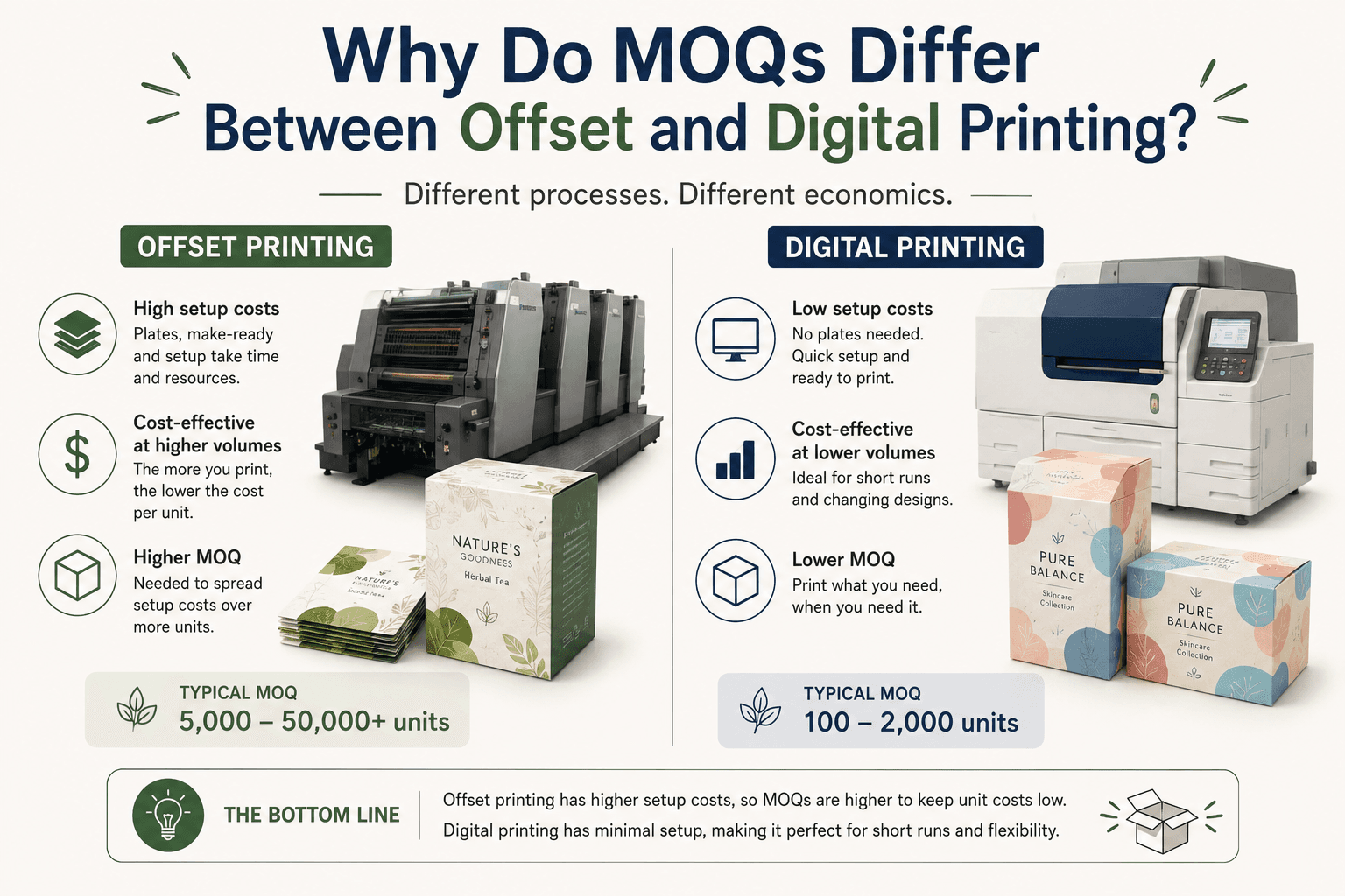 Why Do MOQs Differ Between Offset and Digital Printing graphic, comparing typical MOQ ranges for each process